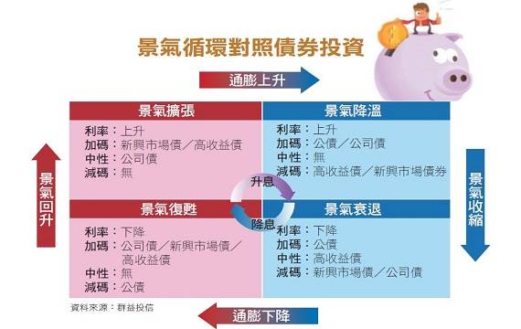 4種時機的債券投資術