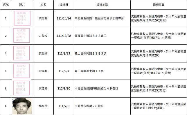 桃園市交裁處公告第127波名單，此次公布的酒駕累犯有15人。圖：交裁處提供