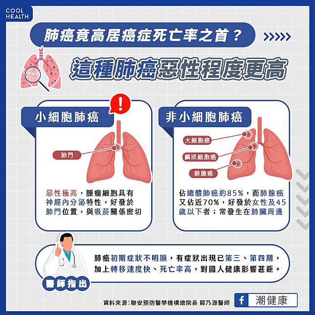 最容易奪命癌症！  肺癌發現時往往已經末期？