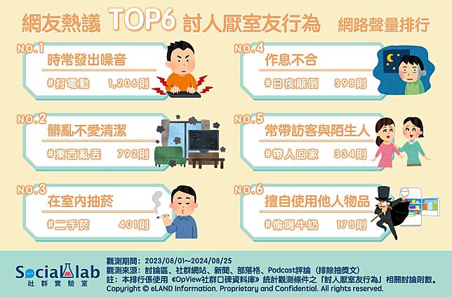 ▲ 網友熱議TOP6討人厭室友行為 網路聲量排行