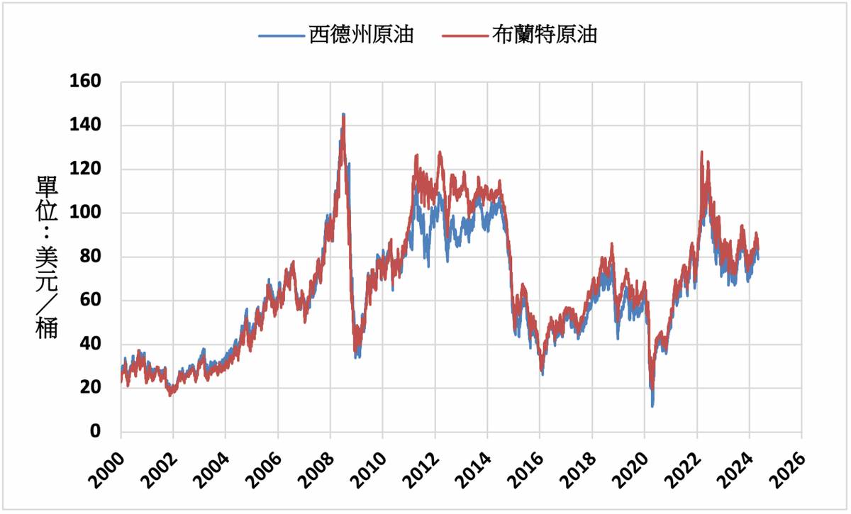 油價》原油庫存增加NYMEX原油下跌3.6% | MoneyDJ理財網| LINE TODAY