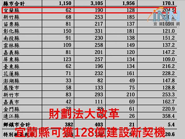 財劃法大改革宜蘭縣可獲128億建設新契機