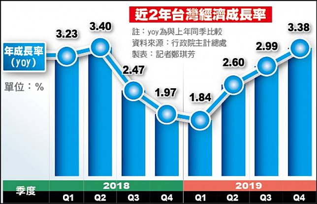 近2年台灣經濟成長率