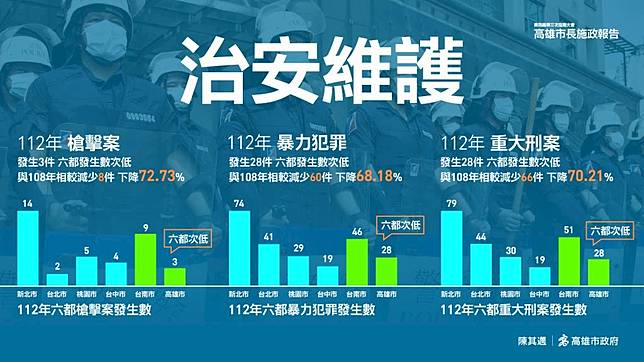 藍諷高雄「不安4冠王」，市府提數據駁斥。高市府新聞局提供