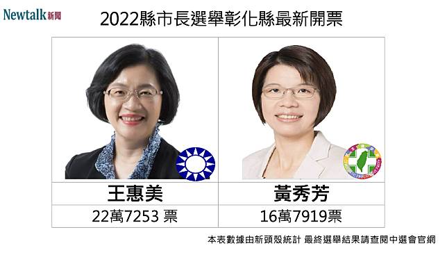 2022 彰化縣長選舉今（26）日最新開票數據。根據民視新聞，18時42分，國民黨籍的候選人王惠美得票數22萬7253票，民進黨籍黃秀芳得票數16萬7919票，王惠美以近6萬票拉開差距大幅領先。   圖：新頭殼組圖