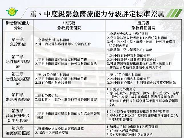 ▲中度級與重度級醫院緊急醫療能力差異表。