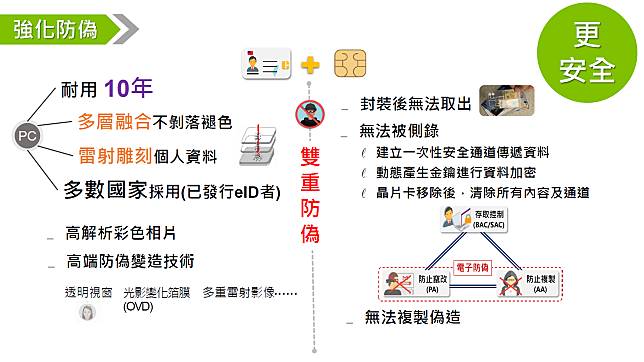    ▲內政部澄清，新版數位身分證有雙重防位，對於保護個資更安全。（圖／內政部官網）  