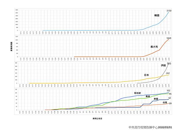 20200301-臺灣與美日韓等國家病例數及公布日比較圖