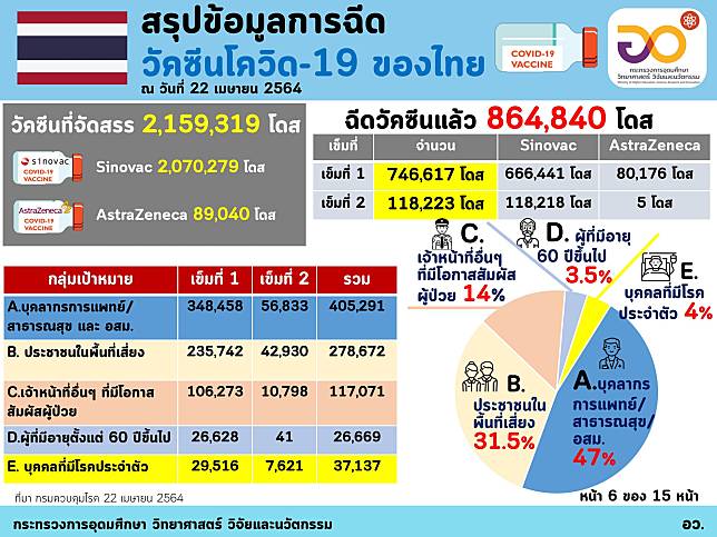 อว.เผยฉีดวัคซีนทั่วโลกแล้ว 944 ล้านโดส ใน 188 ประเทศ/เขตปกครอง ส่วนอาเซียนฉีดแล้วทุกประเทศ รวมกันกว่า 26.9 ล้านโดส ไทยฉีดแล้วมากกว่า 8 แสนโดส