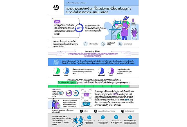 ผลสำรวจเอชพีเผยธุรกิจขนาดเล็กในไทยมองเทคโนโลยีสำคัญมากสำหรับความสำเร็จ