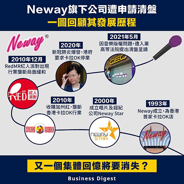 【商業事件簿】Neway旗下公司遭申請清盤，一圖回顧其發展歷程