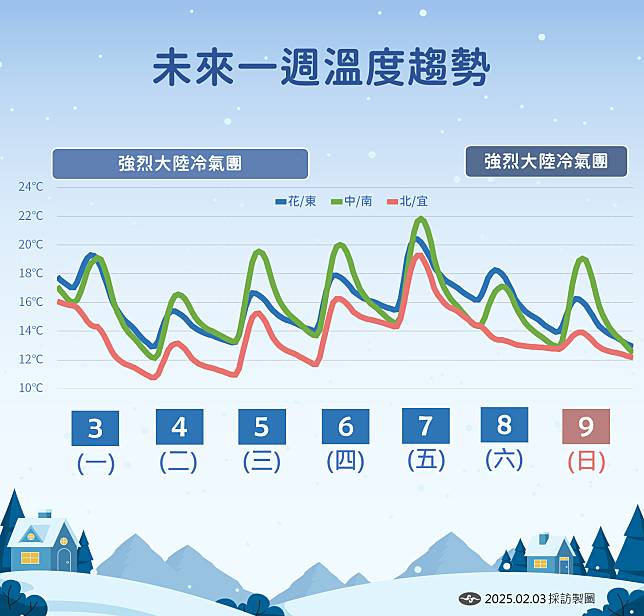 本週2波強烈大陸冷氣團接力來襲。(氣象署提供)