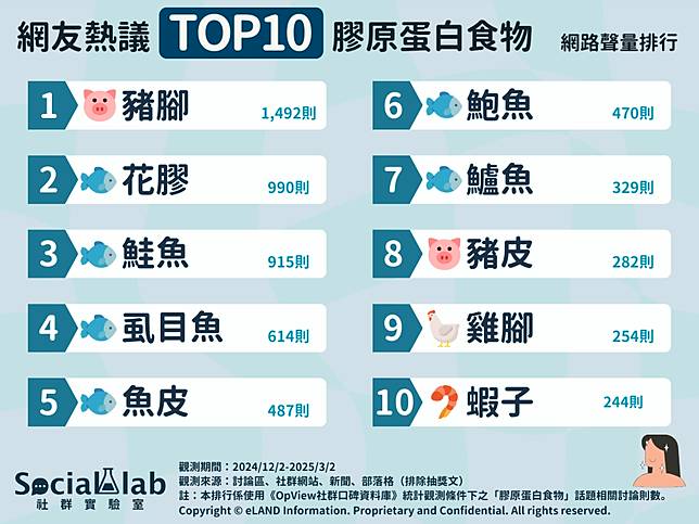 ▲ 網友熱議10大膠原蛋白食物 網路聲量排行