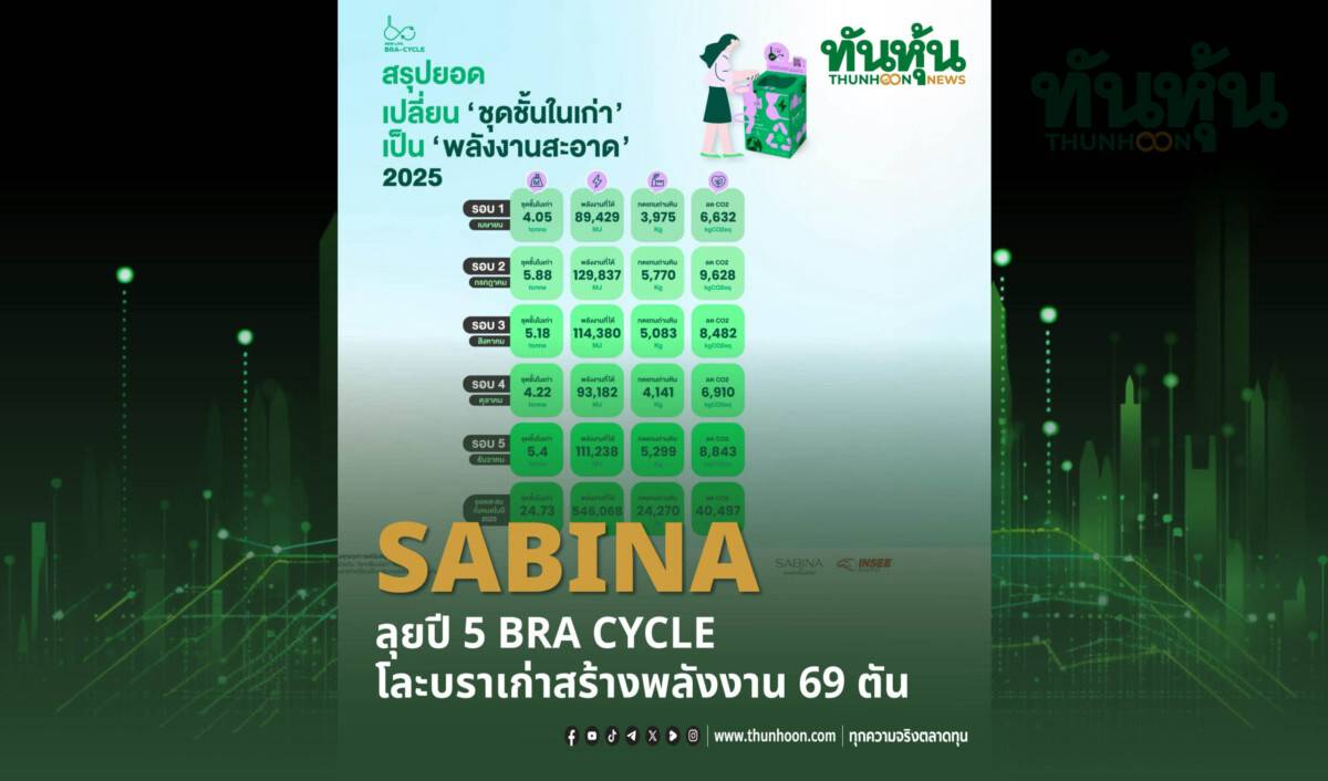 SABINA ลุยปี 5 BRA CYCLE โละบราเก่าสร้างพลังงาน 69 ตัน | ทันหุ้น | LINE ...