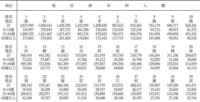 《全國姓名統計分析》共收錄1832個姓氏，前10名依序為：陳、林、黃、張、李、王、吳、劉、蔡、楊，「陳」為全台第一大姓，共有262萬7995人。（圖片翻攝全國姓名統計分析）