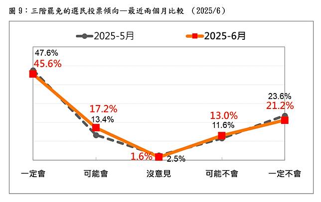 圖9：三階罷免選民的投票傾向。台灣民意基金會提供