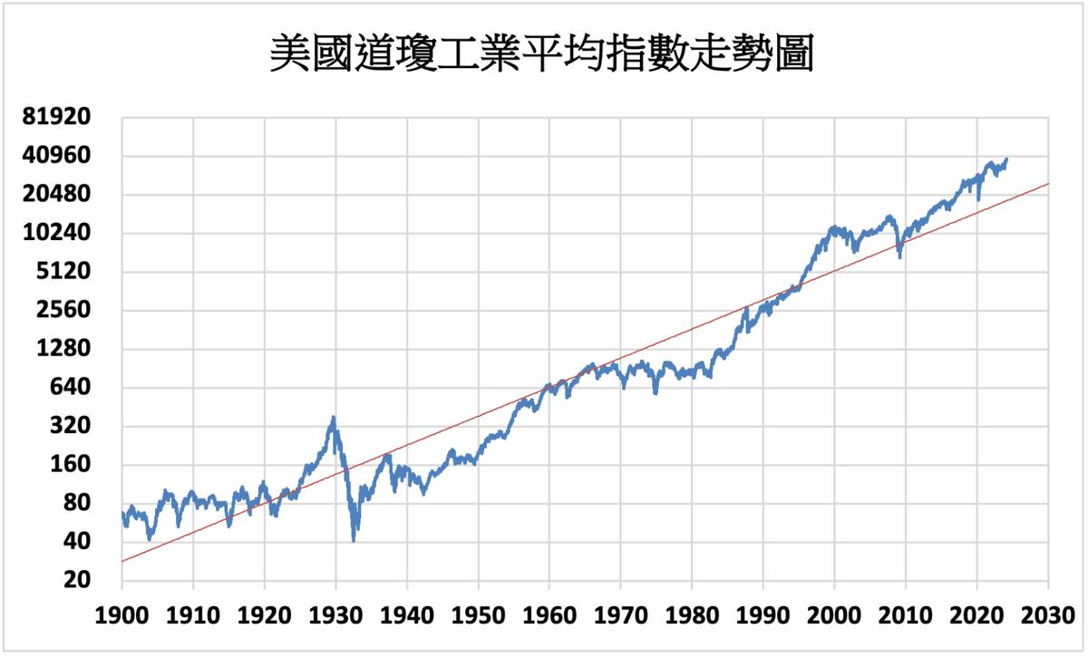 美股》主要指數漲跌互見道瓊指數續創新高| MoneyDJ理財網| LINE TODAY