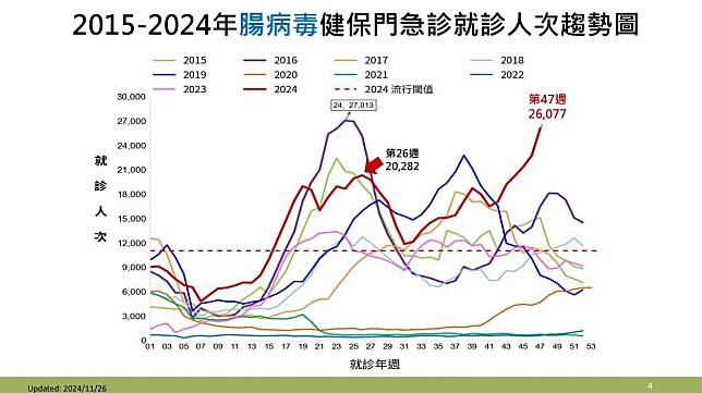 2015-2024年腸病毒健保門急診就診人次趨勢圖。 （圖／疾管署）