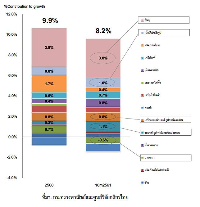 ส่งออกไทยปี’61 ยังมีโอกาสโตใกล้ 8.0%