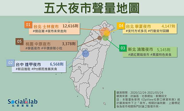 ▲台灣五大夜市聲量排行榜地圖