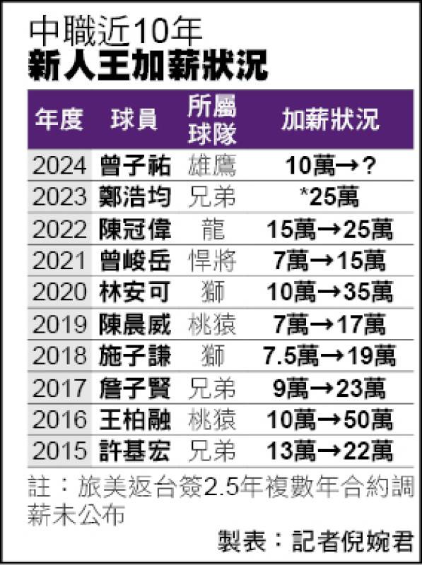 中職近10年新人王加薪狀況