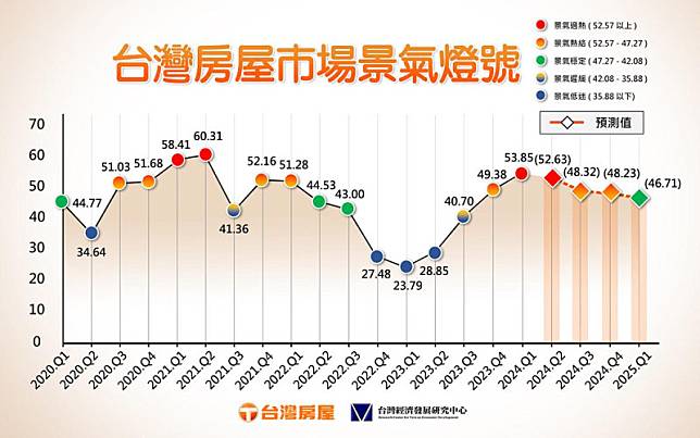 台灣房屋集團與中央大學台灣經濟研究發展中心今天(9日)發佈最新「台灣房屋市場景氣燈號」暨房市景氣預測，2024年Q3景氣指標分數為48.32，Q4則是48.23。 圖:台灣房屋/提供