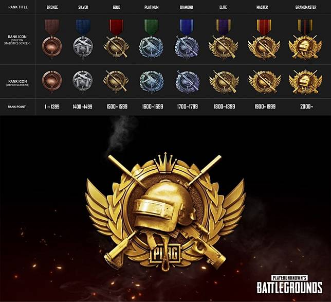 總共八段牌位，將依據排名積分(Rank Point/RP) 決定牌位。（圖片來源：PUBG_TW臉書）