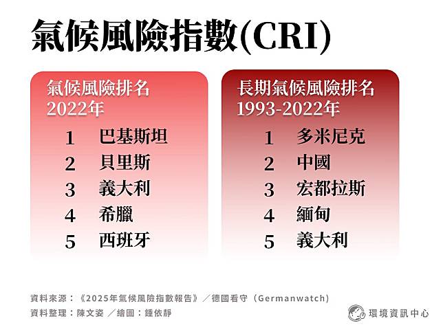 2022年巴基斯坦的俾路支省（Balochistan），為此次洪災最為嚴重的地區，該省的降雨量比過去平均多了446%。圖片來源：Pexels。