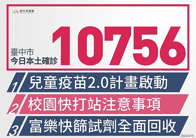 台中市今（15）日新增1萬756例本土確診。   台中市政府/提供