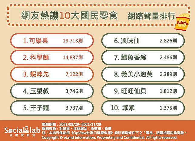 ▲網友熱議10大國民零食網路聲量排行