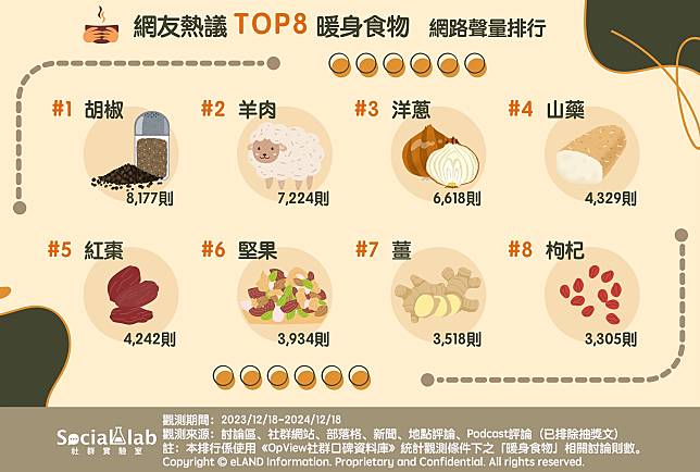 ▲ 網友熱議TOP8 暖身食物 網路聲量排行