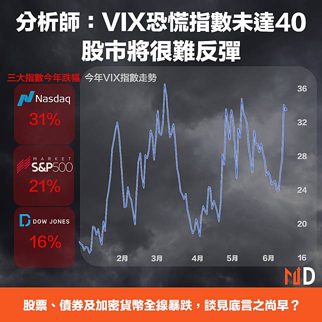 【美股大跌】分析師：VIX恐慌指數未達40，股市將很難反彈