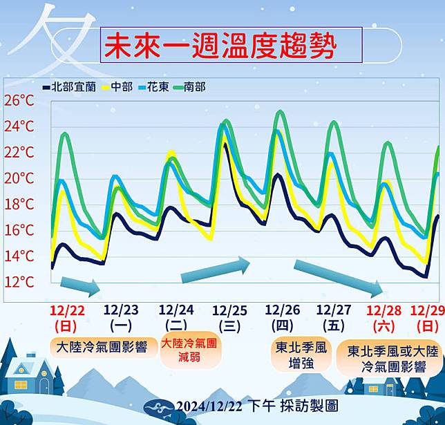 未來一週溫度趨勢。(圖為中央氣象署提供)