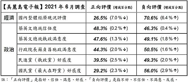 美麗島電子報6月國政民調 圖：美麗島電子報