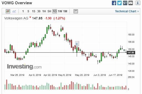 福斯汽車集團股價走勢 (圖片: Investing)