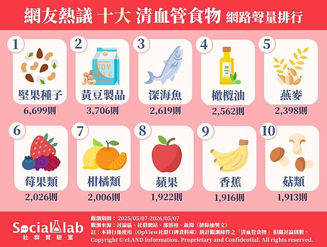 ▲ 網友熱議 TOP10 清血管食物 網路聲量排行