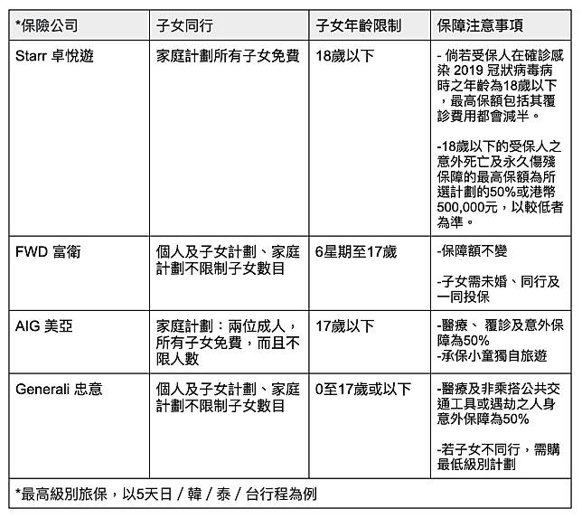 家庭旅遊保險比較表