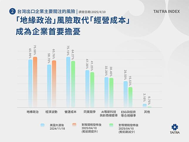 台灣出口企業主要關注的風險調查。（圖／貿協提供）