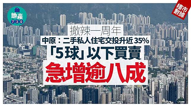 撤辣一周年｜中原：二手私人住宅交投升近35% 「5球」以下買賣急增逾八成｜樓市數據