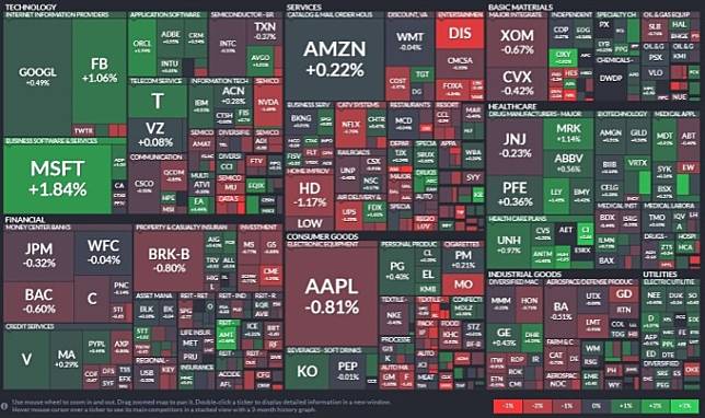 標普 11 大板塊有 5 個板塊上揚，醫療保健、公用事業與房地產板塊領漲，工業、金融與能源板塊領跌。(圖片：Finviz)