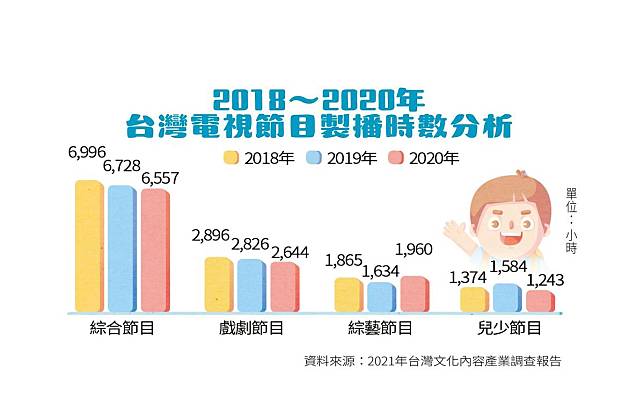 文策院統計，2020年台灣兒少節目僅占電視總製作時數的10%，較前一年減少21.54%。  （翻攝自2021年文策院調查報告）