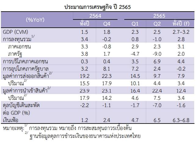 สศช.แถลงจีดีพี Q3 พรุ่งนี้ คาดโตเกิน 3%