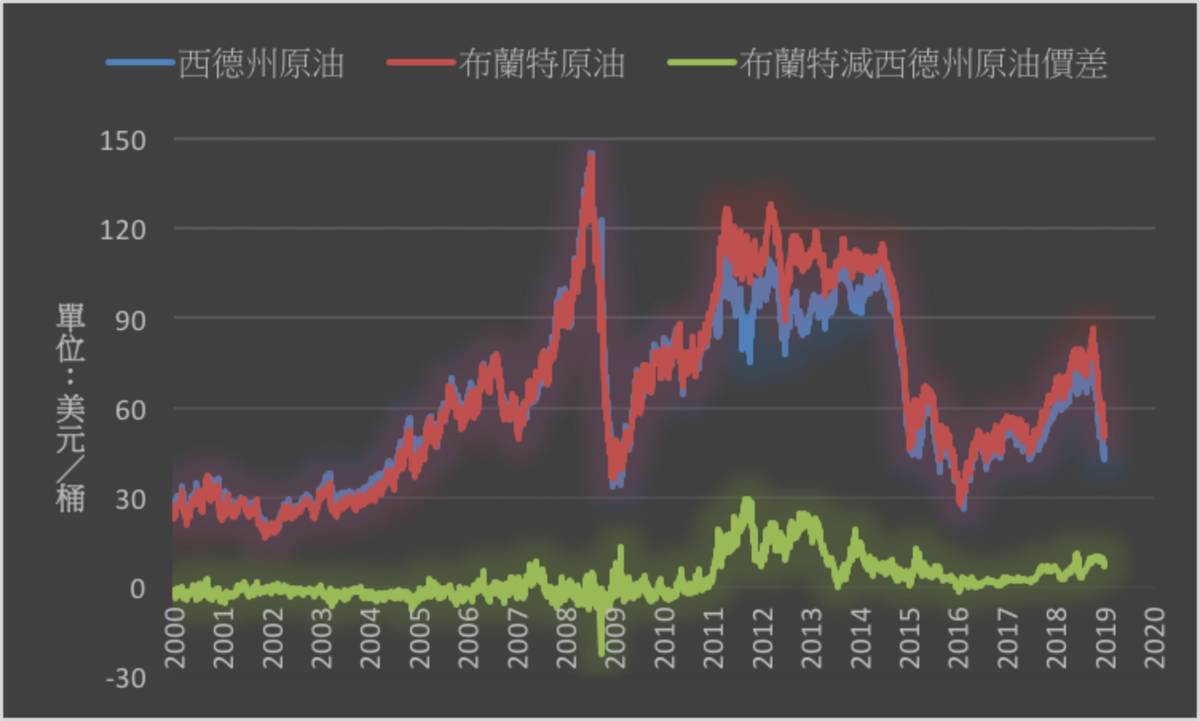 油價》觀望減產效果NYMEX原油上漲2.5% | MoneyDJ理財網| LINE TODAY
