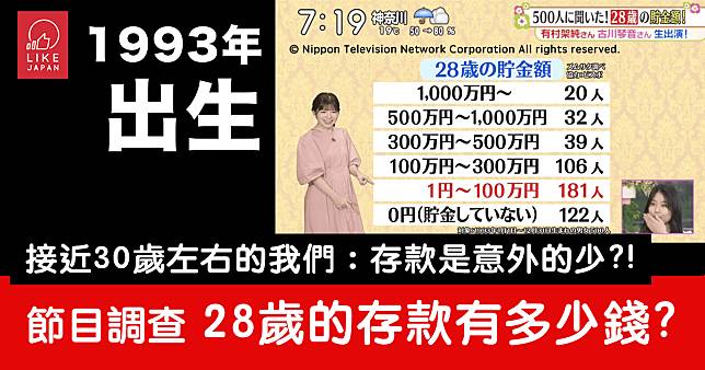 日本電視節目調查 28歲受訪者的存款：結果卻是意外的少錢？！