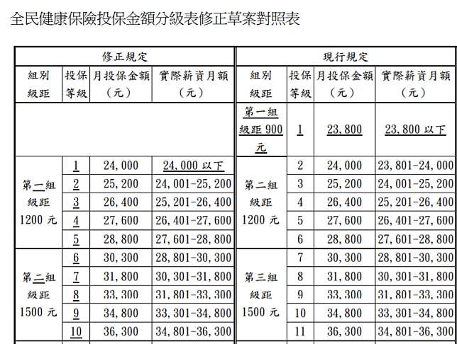 衛福部公告明年健保費級距調整。（圖／衛福部）
