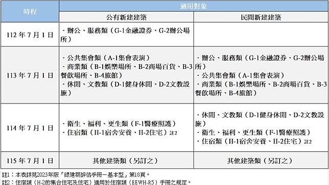 建築；建築能效標示；減碳；ESG