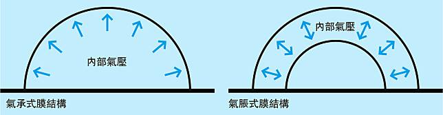 圖C：兩種類型充氣結構（作者提供）