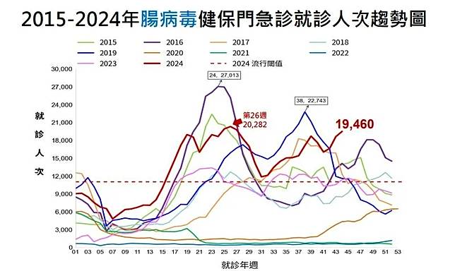 上週腸病毒就診人次近2萬，創10年來同期新高紀錄。（圖／疾管署提供）