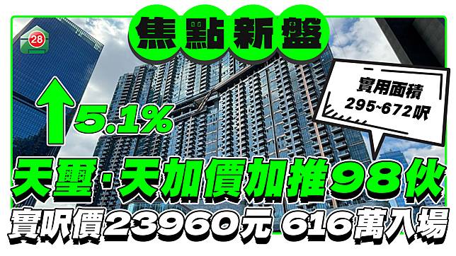 天璽．天加價5.1%再推98伙！實呎價23960元，616萬入場