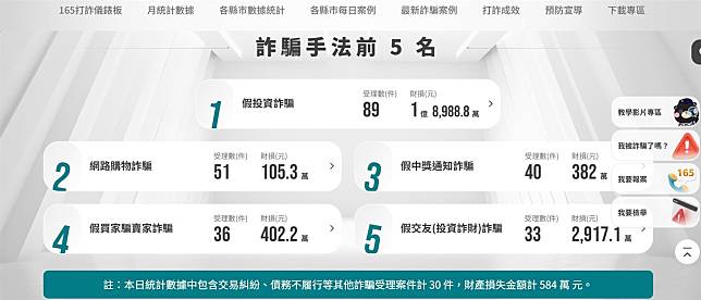 「165打詐儀錶板」專網最新統計，顯示「假投資假投資」最多。（取自165打詐儀錶板）